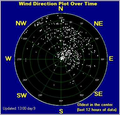 Wind direction plot